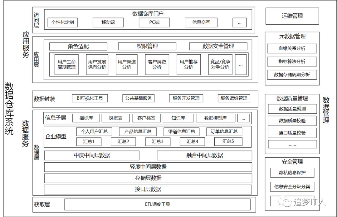 从数据仓库到大数据平台再到数据中台