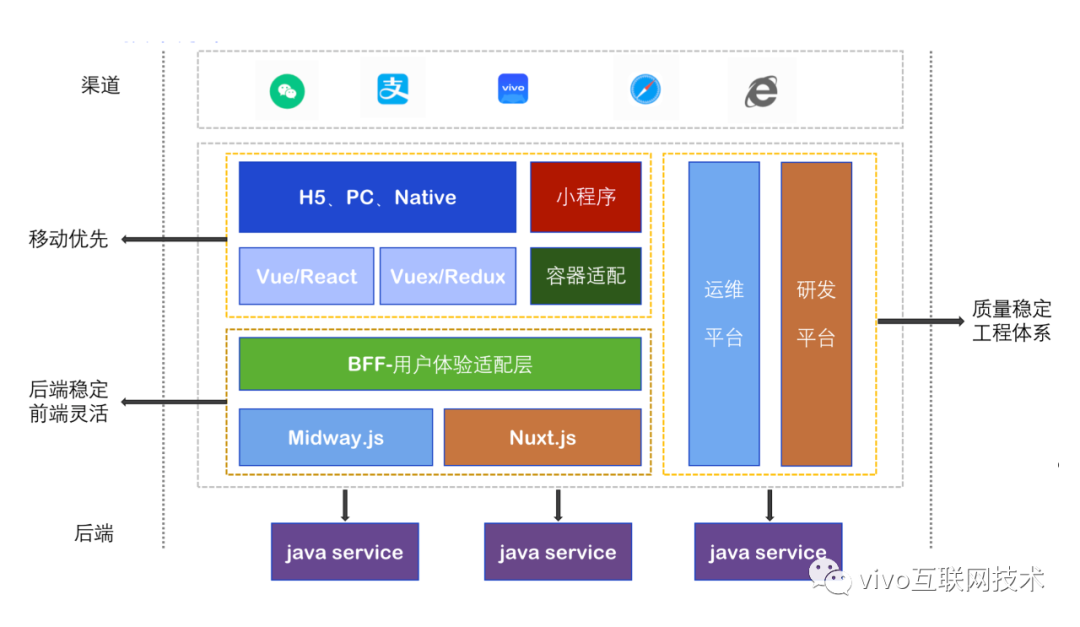 vivo商城前端架构升级总览篇