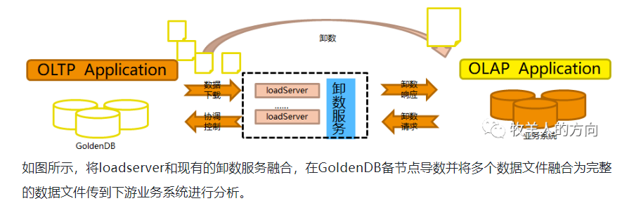 1 异构数据库迁移随着业务的发展和技术的更新,很多应用系统需要迁移