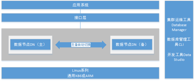 GaussDB GaussDB 100产品架构图（主备）