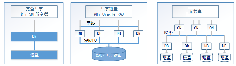 GaussDB 架构对比