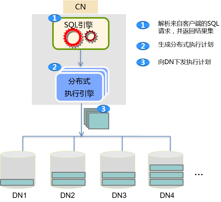 GaussDB 分布式查询示意图