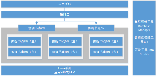 GaussDB GaussDB 100产品架构图（分布式）