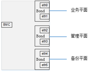 GaussDB 网络平面