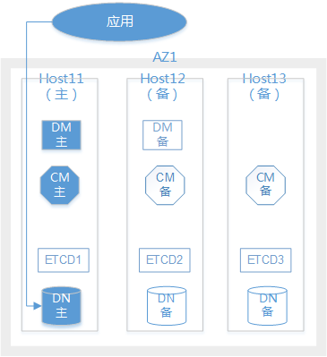 GaussDB 主备（一主两备）部署方案