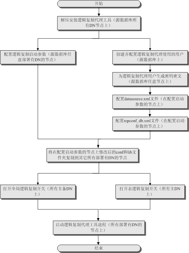 GaussDB 配置并启动逻辑复制代理流程图