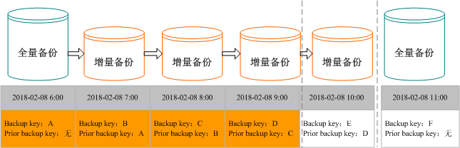 GaussDB 差分增量备份情况下的恢复