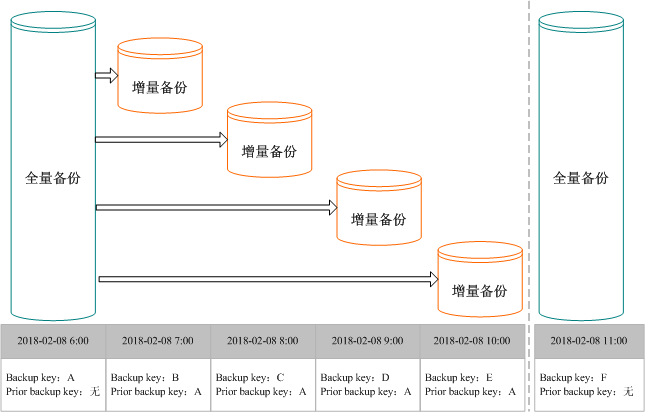 GaussDB 累积增量备份