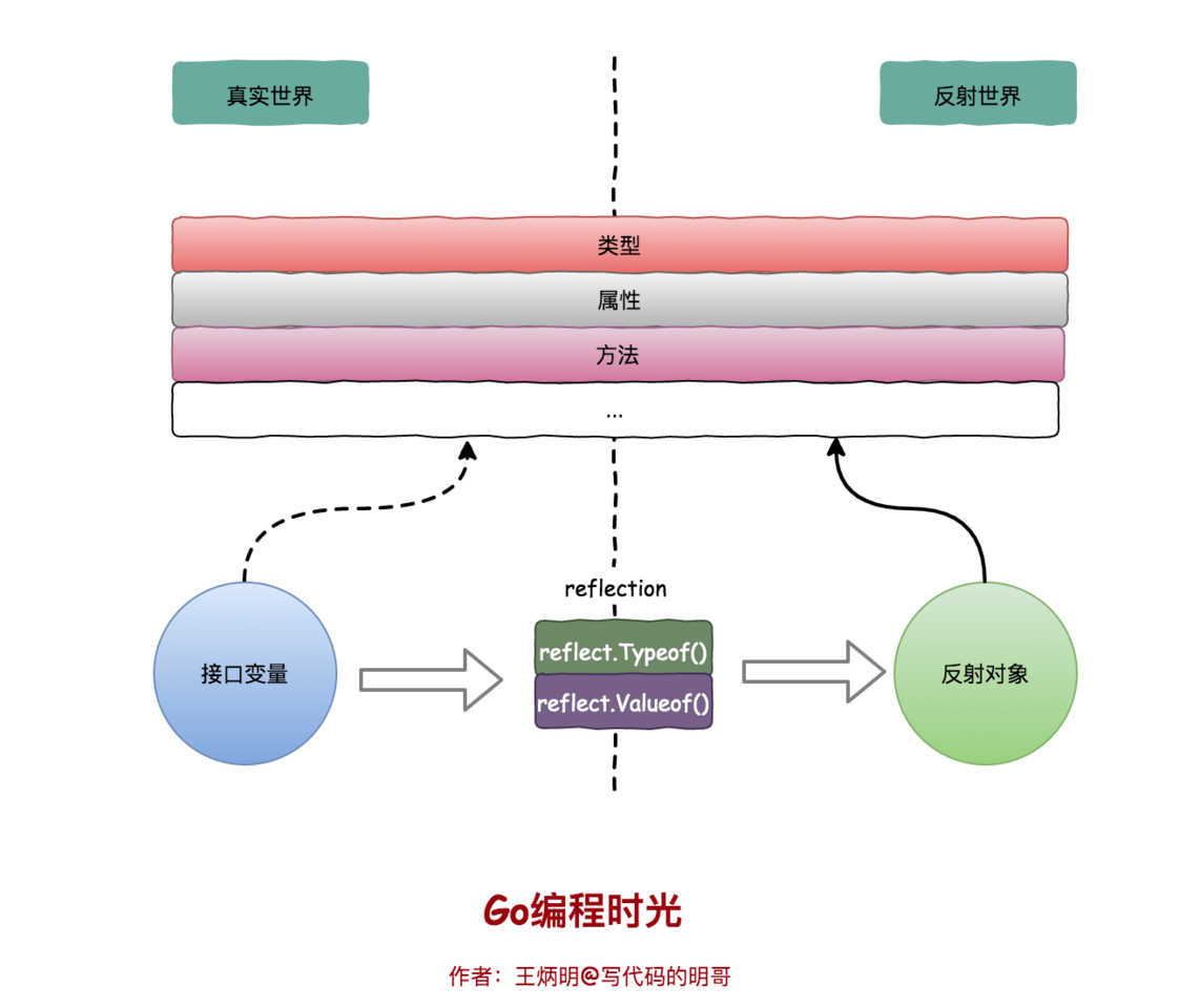 golang reflection