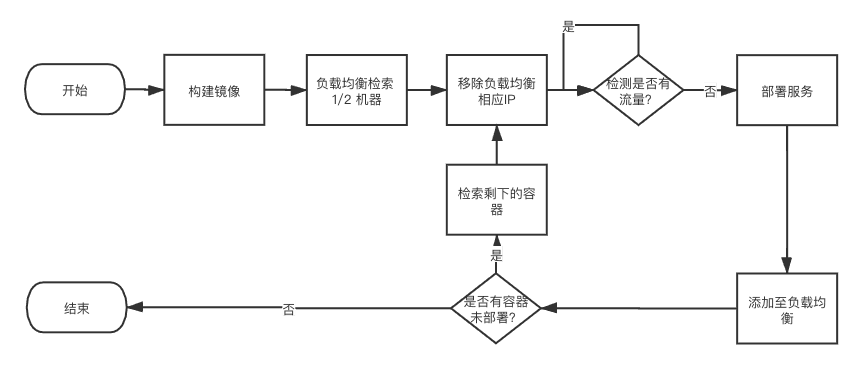 不中断部署