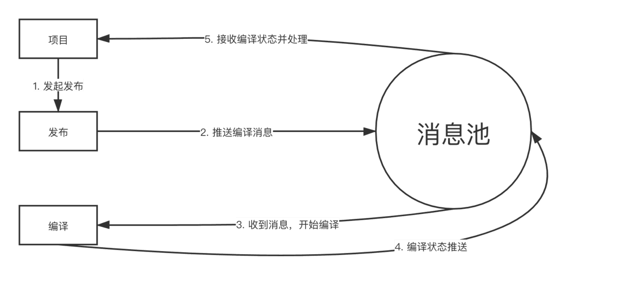 编译消息