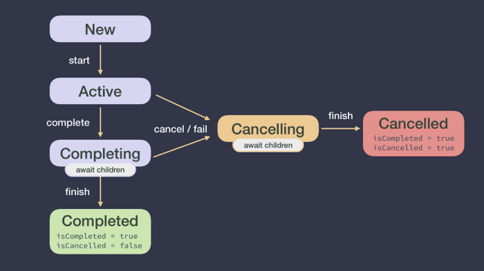 Job lifecycle