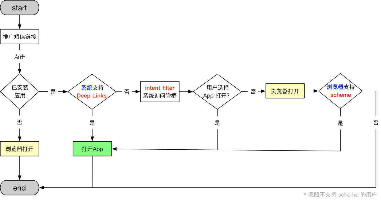 短信链接唤醒APP