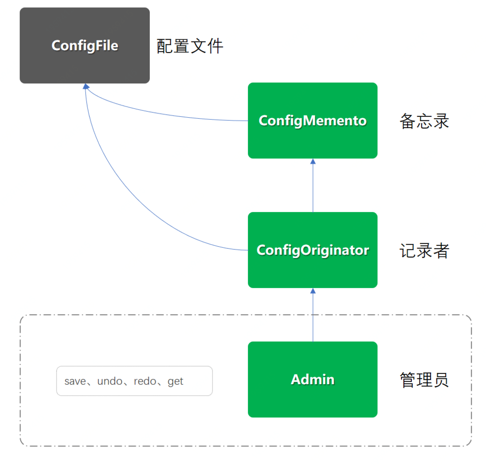 备忘录模式模型结构