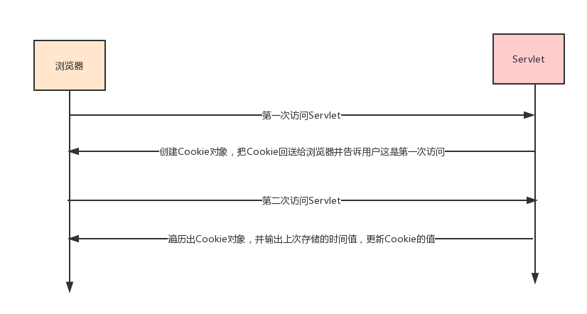 如何利用Cookie类API实现高效的用户会话管理？
