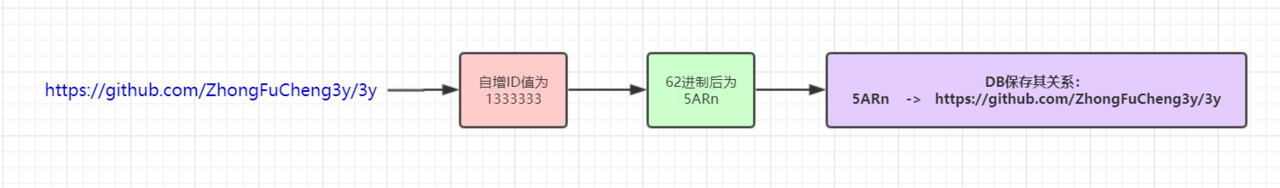 短链接过程