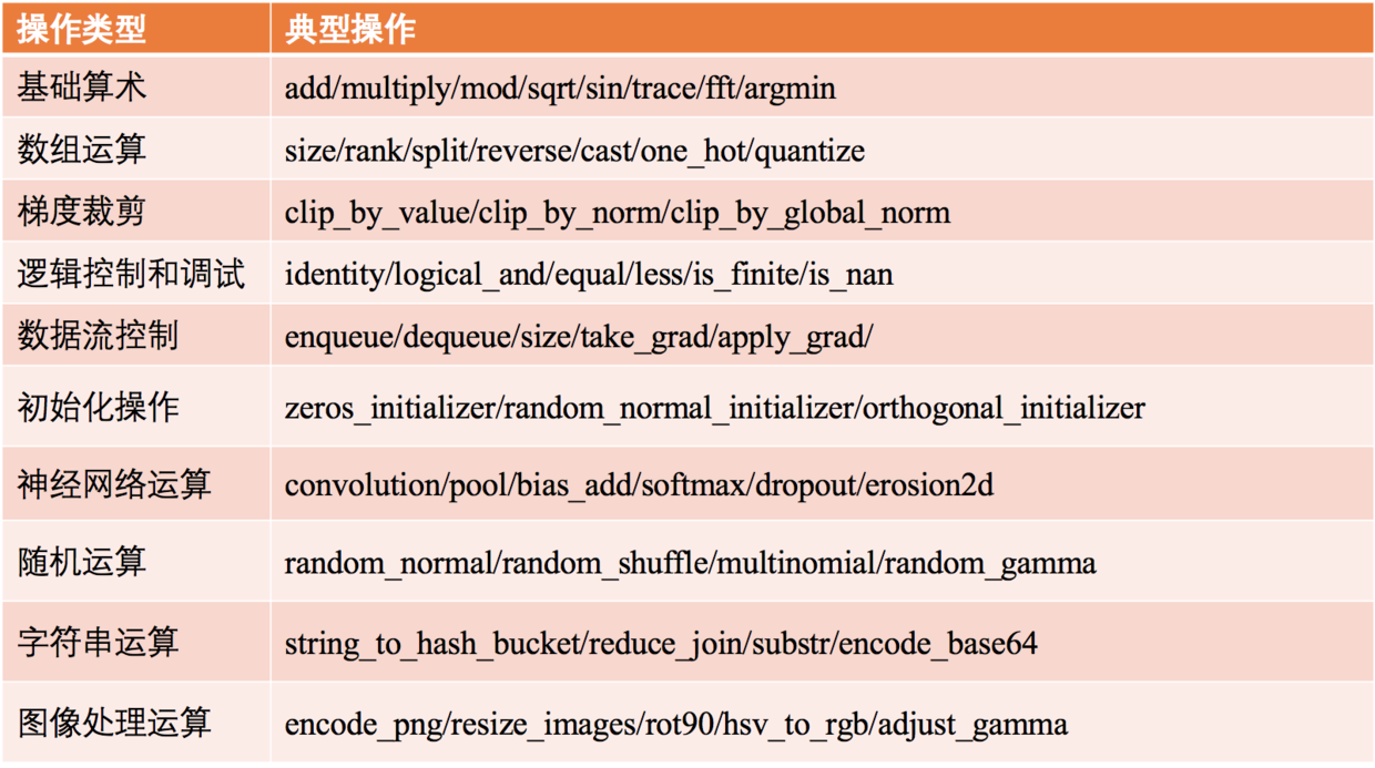 Tensorflow常见的op