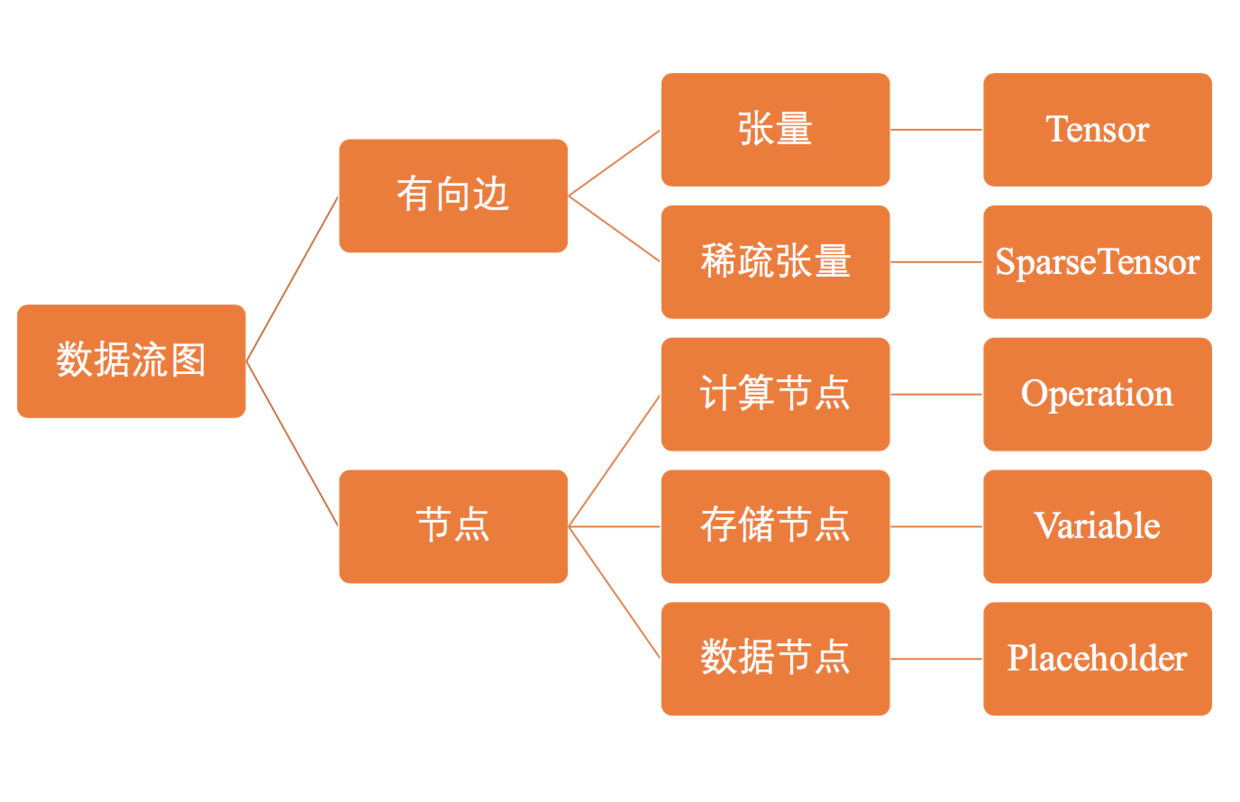 数据流图的组成