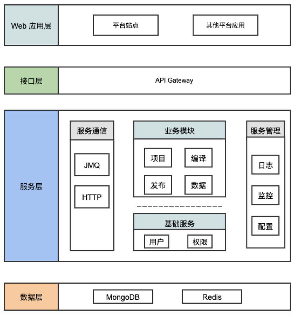 整体架构