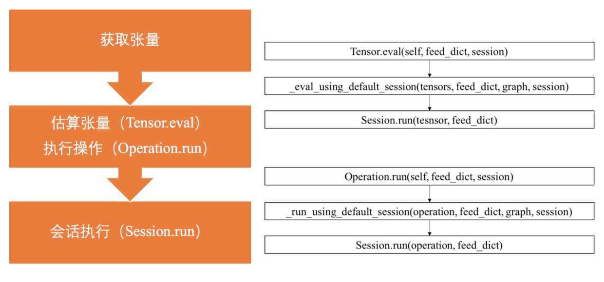 后实际还是掉session.run