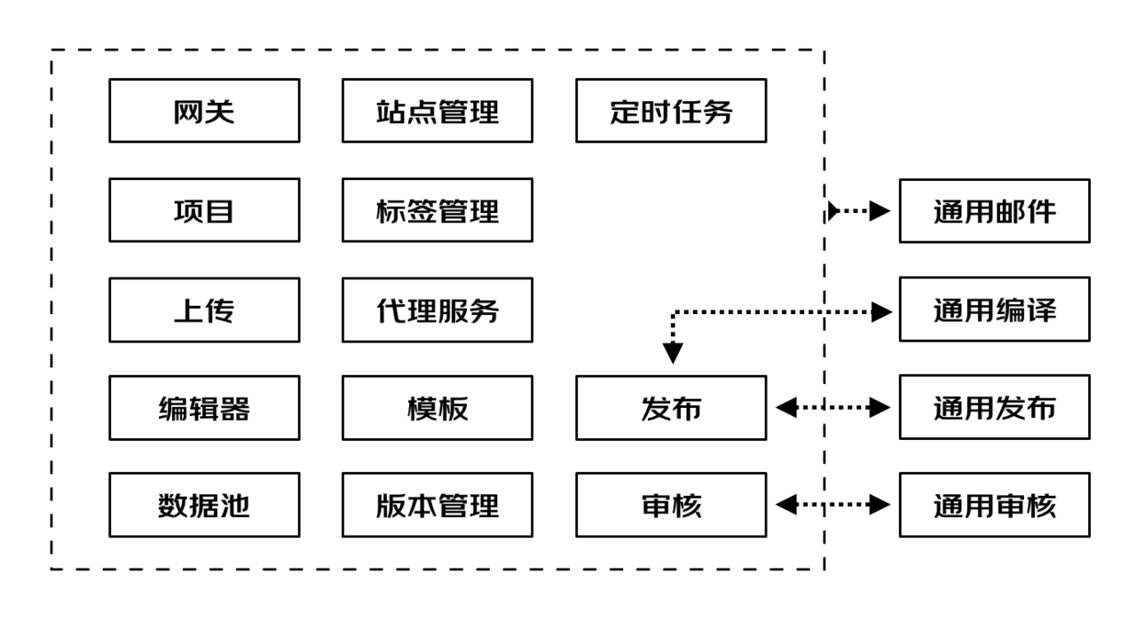 模块划分