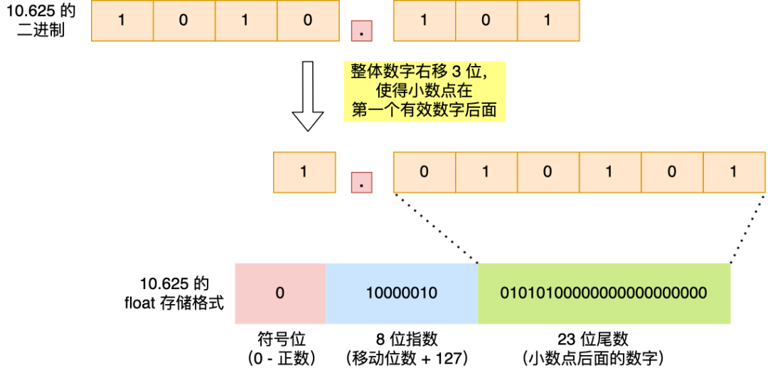 浮点数 你真的懂了吗 文章详情