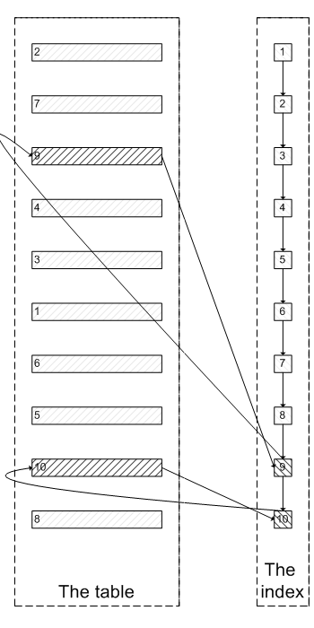 MySQL中limit对查询语句性能的影响有哪些