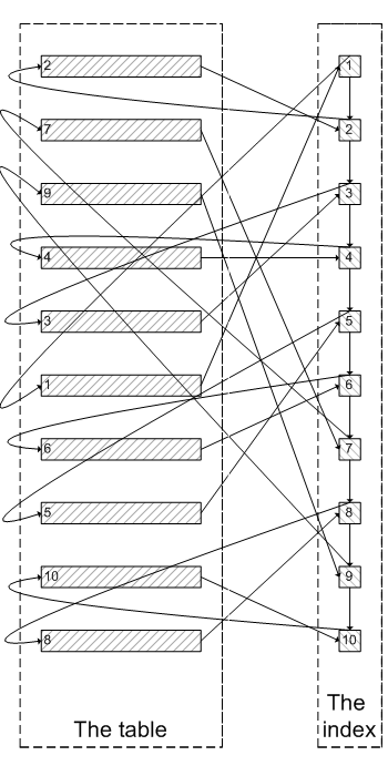 MySQL中limit对查询语句性能的影响有哪些