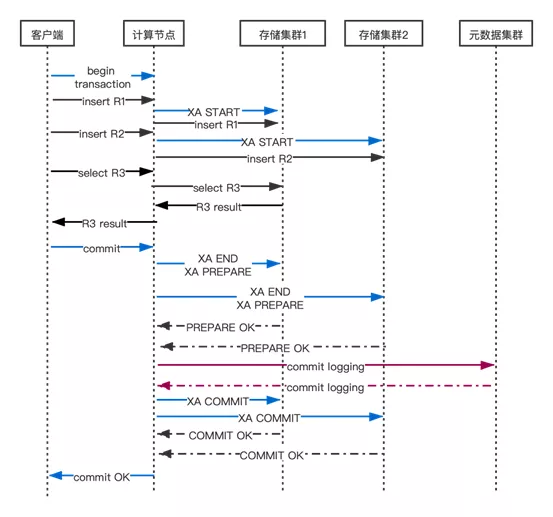 分散式事務處理兩階段提交機制和原理